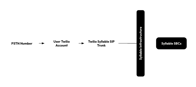 Telephony call flow from a PSTN number through Twilio to Syllable